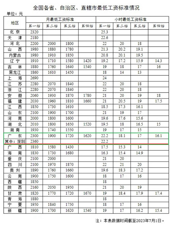 2023年度最新全国最低工资标准图表