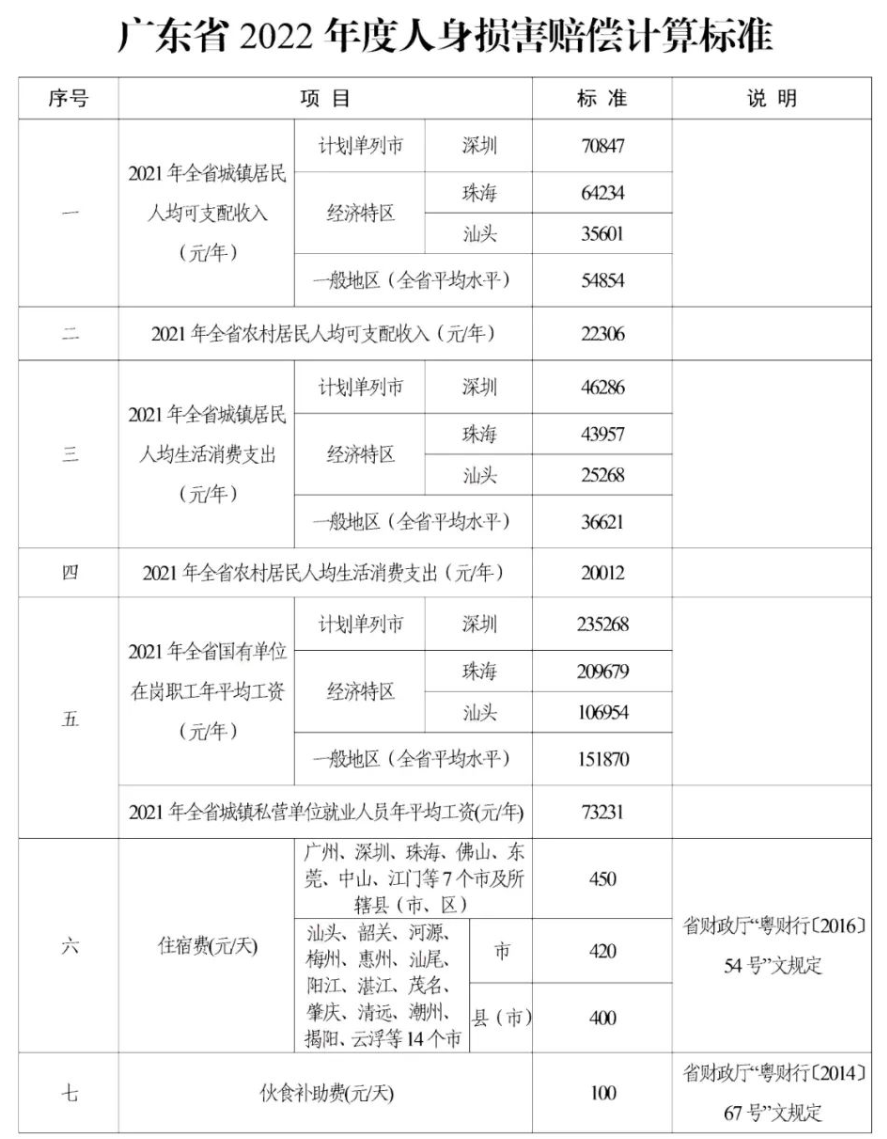 广东省2022年度人身损害赔偿计算标准